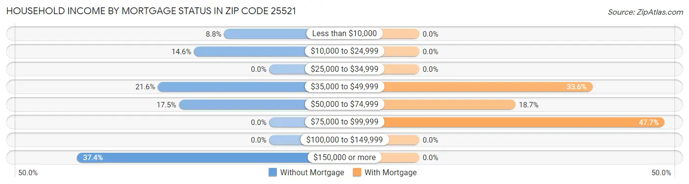 Household Income by Mortgage Status in Zip Code 25521
