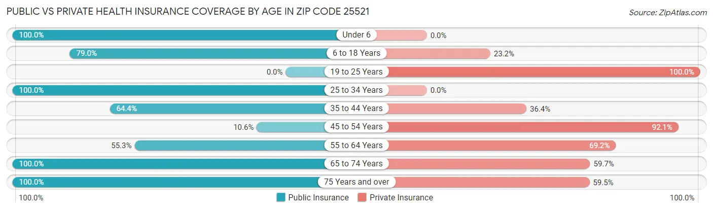 Public vs Private Health Insurance Coverage by Age in Zip Code 25521