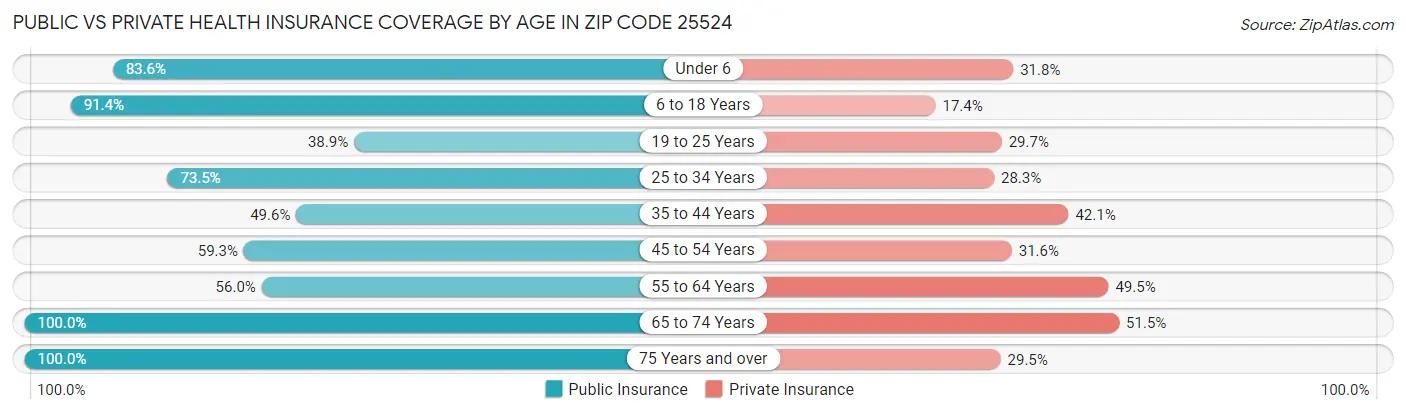 Public vs Private Health Insurance Coverage by Age in Zip Code 25524