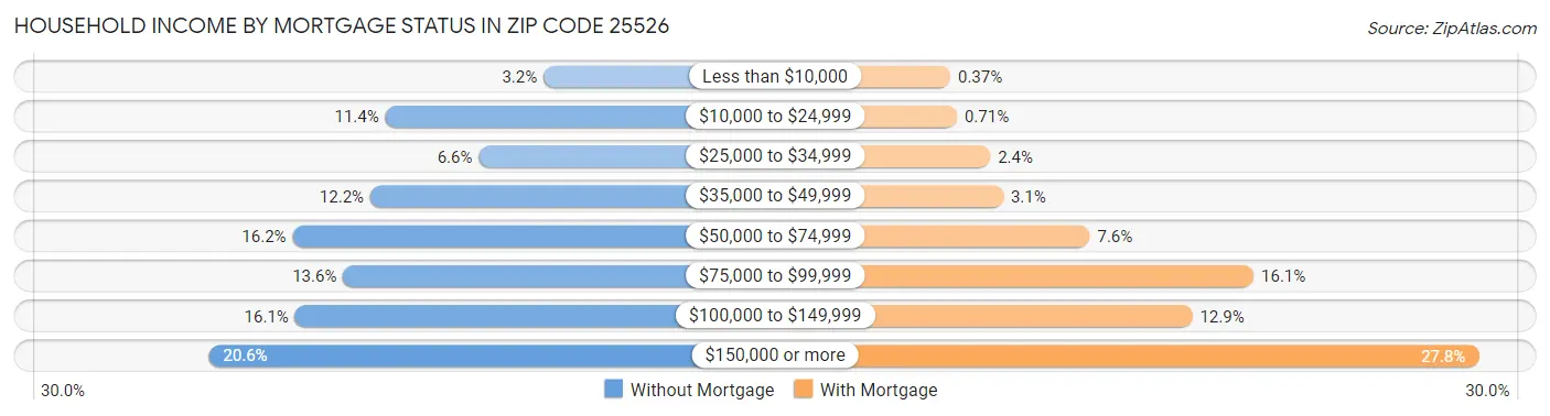 Household Income by Mortgage Status in Zip Code 25526