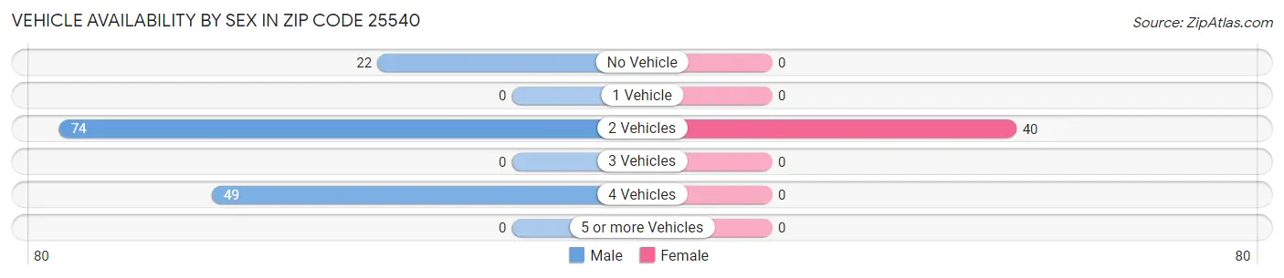 Vehicle Availability by Sex in Zip Code 25540