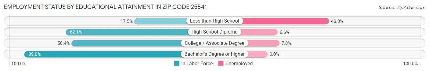Employment Status by Educational Attainment in Zip Code 25541