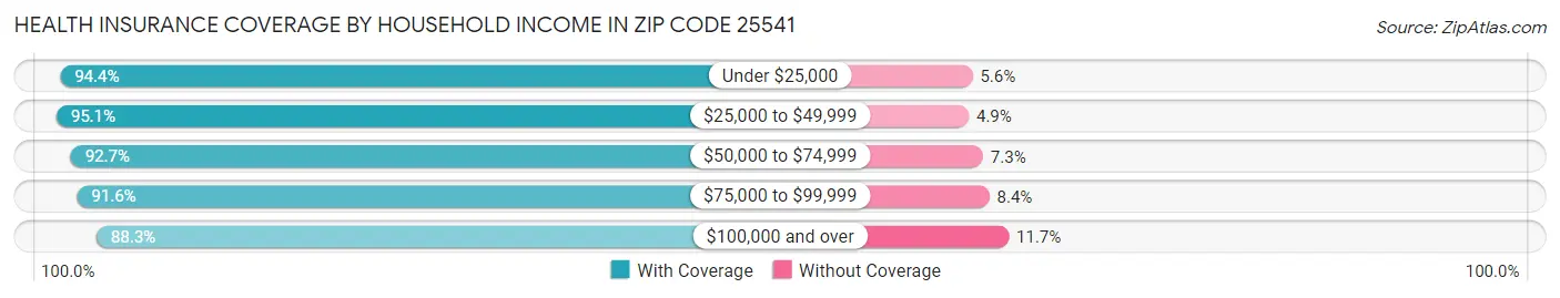 Health Insurance Coverage by Household Income in Zip Code 25541