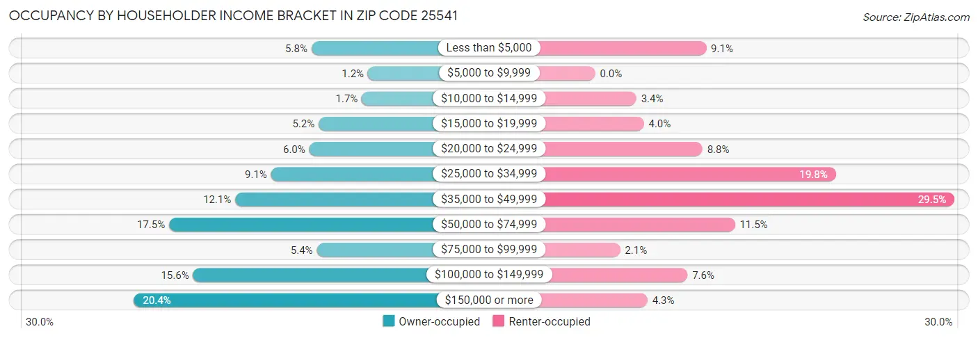 Occupancy by Householder Income Bracket in Zip Code 25541