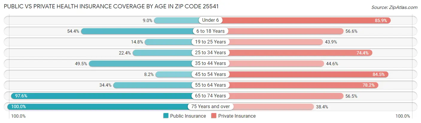 Public vs Private Health Insurance Coverage by Age in Zip Code 25541