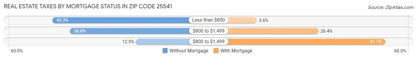 Real Estate Taxes by Mortgage Status in Zip Code 25541