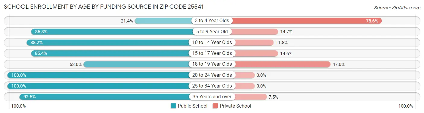 School Enrollment by Age by Funding Source in Zip Code 25541