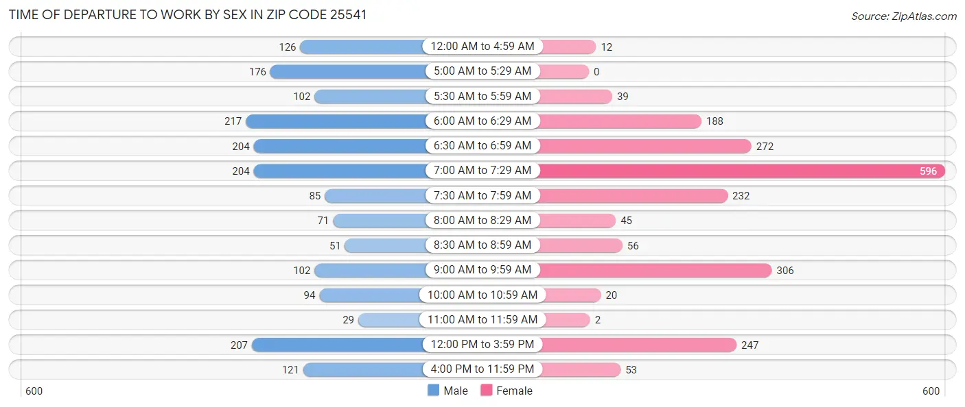 Time of Departure to Work by Sex in Zip Code 25541
