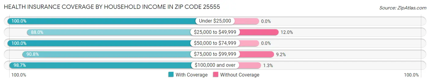 Health Insurance Coverage by Household Income in Zip Code 25555