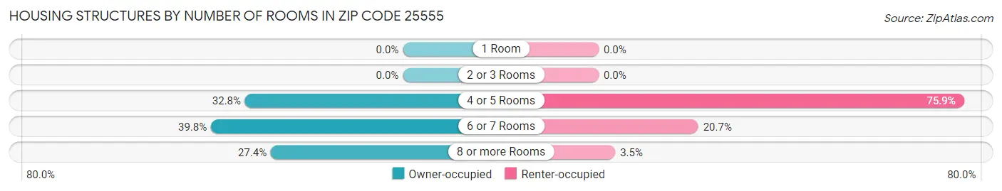 Housing Structures by Number of Rooms in Zip Code 25555