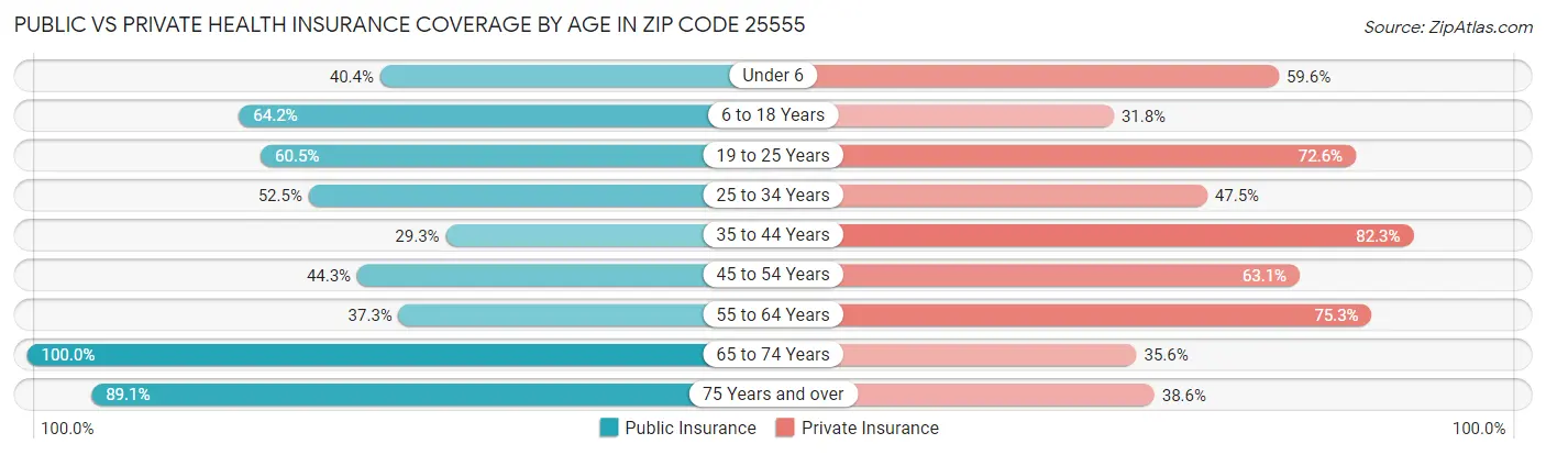Public vs Private Health Insurance Coverage by Age in Zip Code 25555