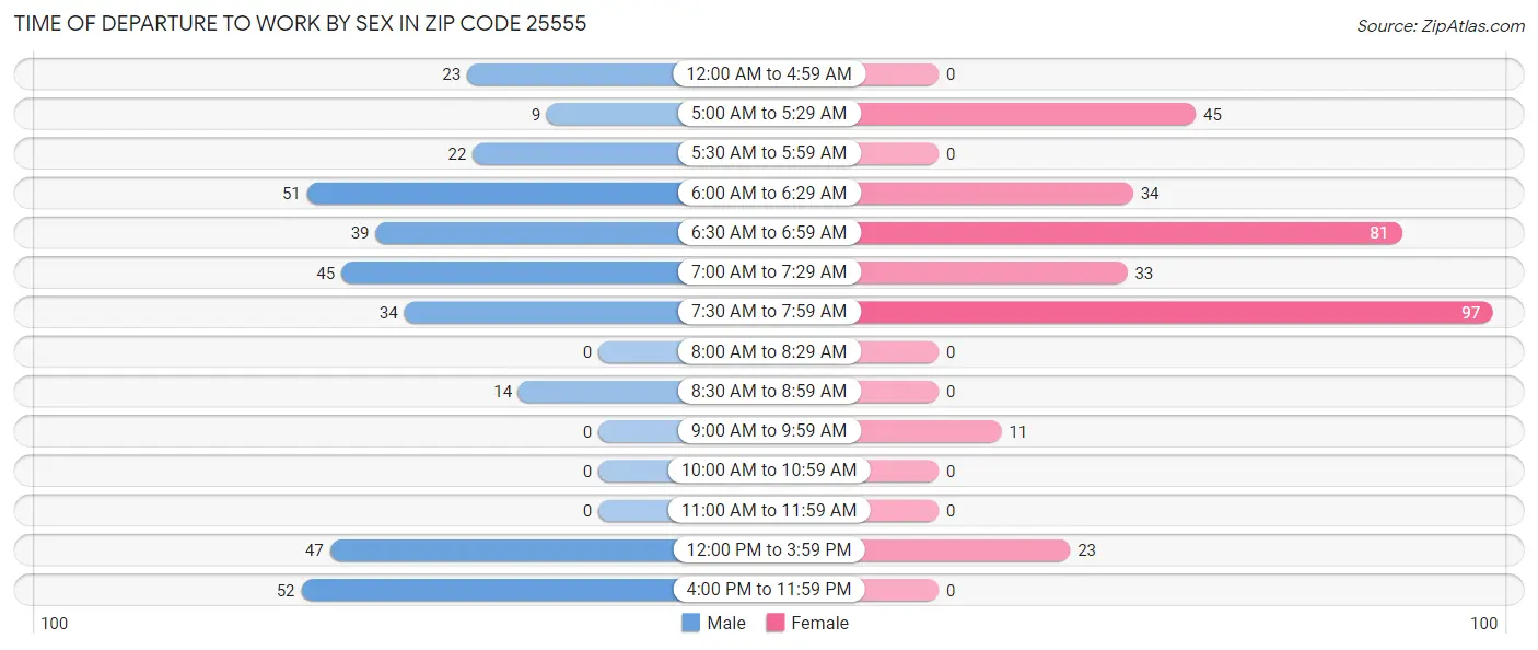 Time of Departure to Work by Sex in Zip Code 25555