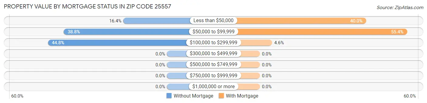 Property Value by Mortgage Status in Zip Code 25557