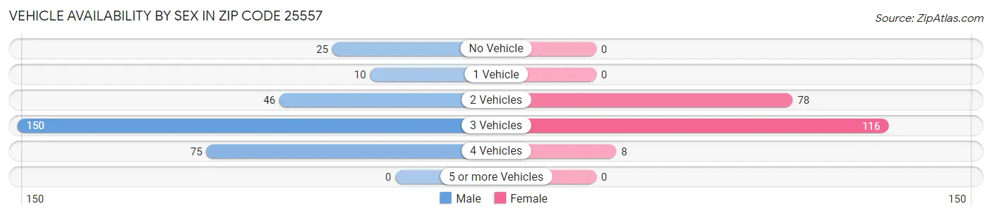Vehicle Availability by Sex in Zip Code 25557