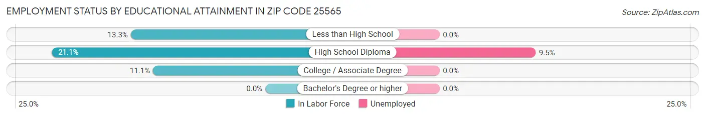 Employment Status by Educational Attainment in Zip Code 25565
