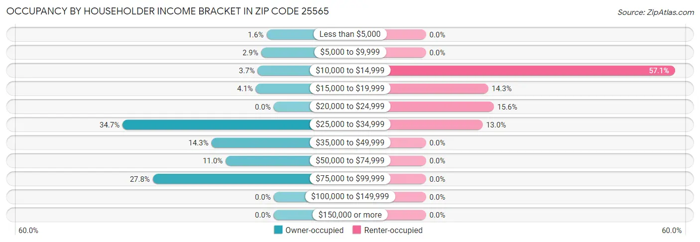 Occupancy by Householder Income Bracket in Zip Code 25565