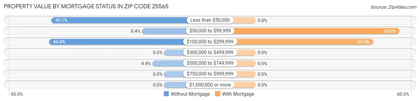 Property Value by Mortgage Status in Zip Code 25565