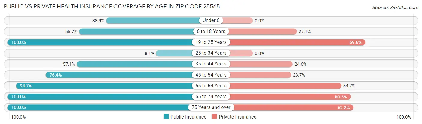 Public vs Private Health Insurance Coverage by Age in Zip Code 25565