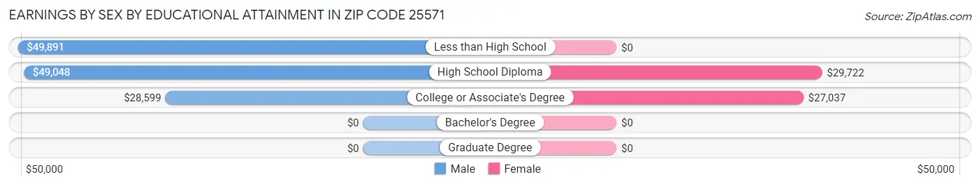 Earnings by Sex by Educational Attainment in Zip Code 25571