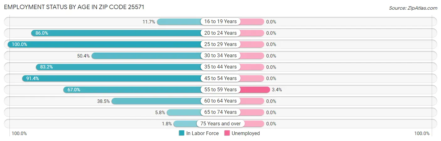 Employment Status by Age in Zip Code 25571