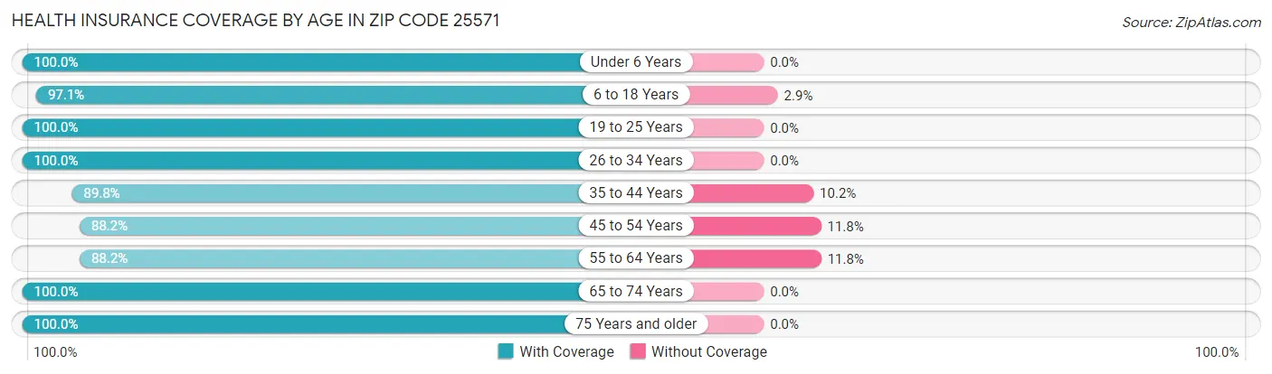 Health Insurance Coverage by Age in Zip Code 25571