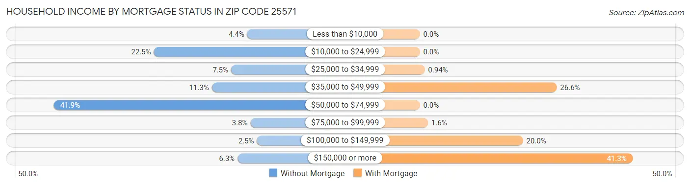 Household Income by Mortgage Status in Zip Code 25571