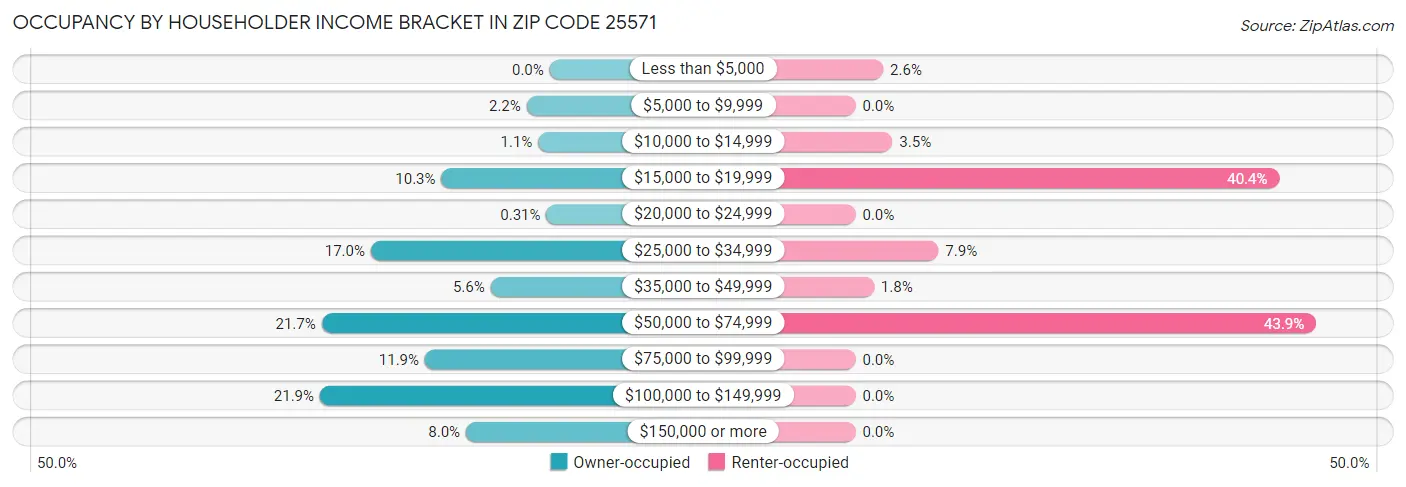 Occupancy by Householder Income Bracket in Zip Code 25571