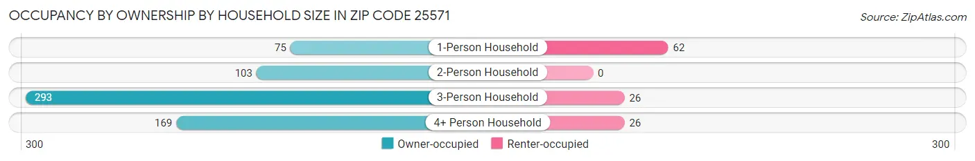 Occupancy by Ownership by Household Size in Zip Code 25571