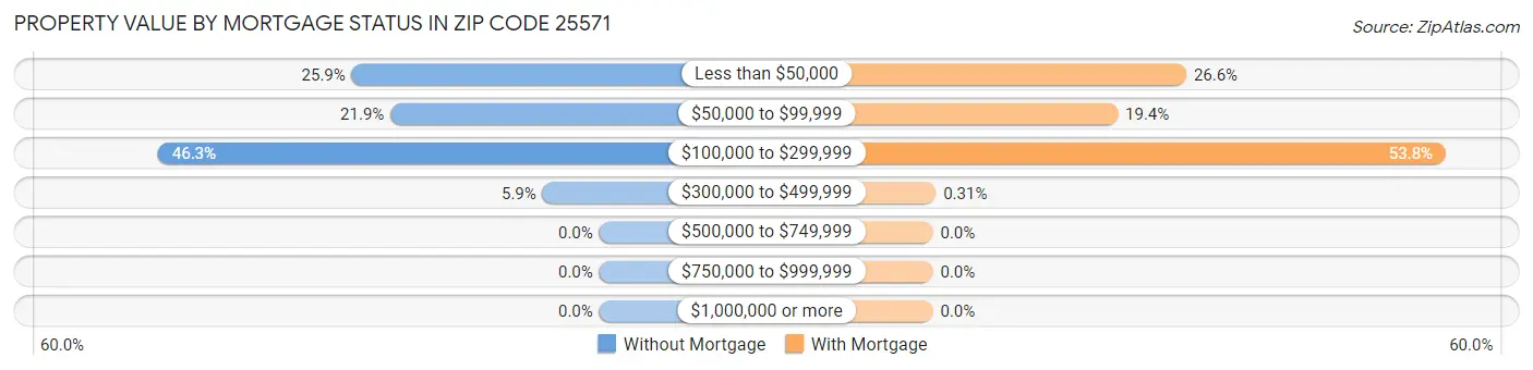 Property Value by Mortgage Status in Zip Code 25571