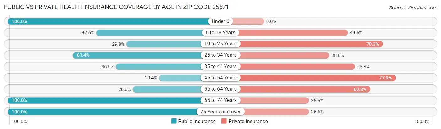 Public vs Private Health Insurance Coverage by Age in Zip Code 25571