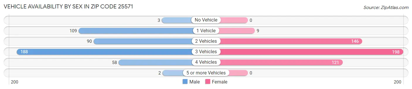 Vehicle Availability by Sex in Zip Code 25571