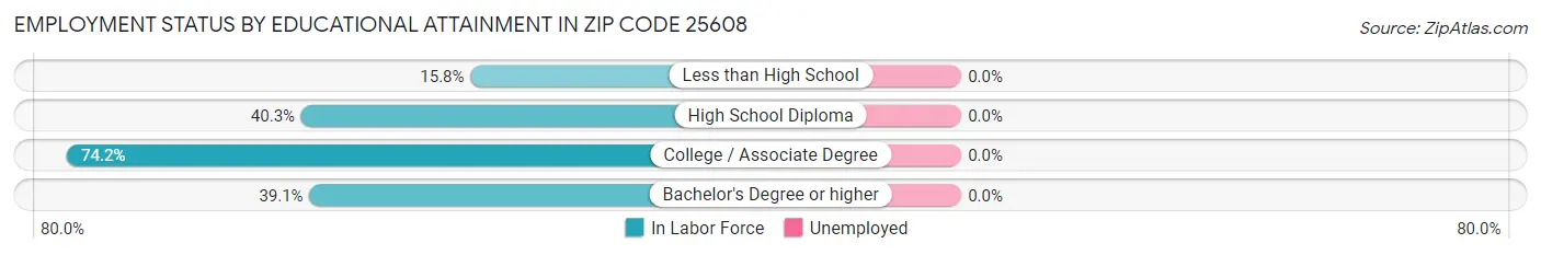 Employment Status by Educational Attainment in Zip Code 25608