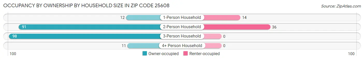 Occupancy by Ownership by Household Size in Zip Code 25608