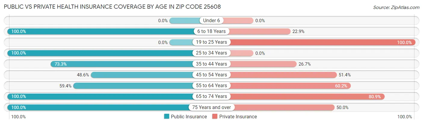 Public vs Private Health Insurance Coverage by Age in Zip Code 25608