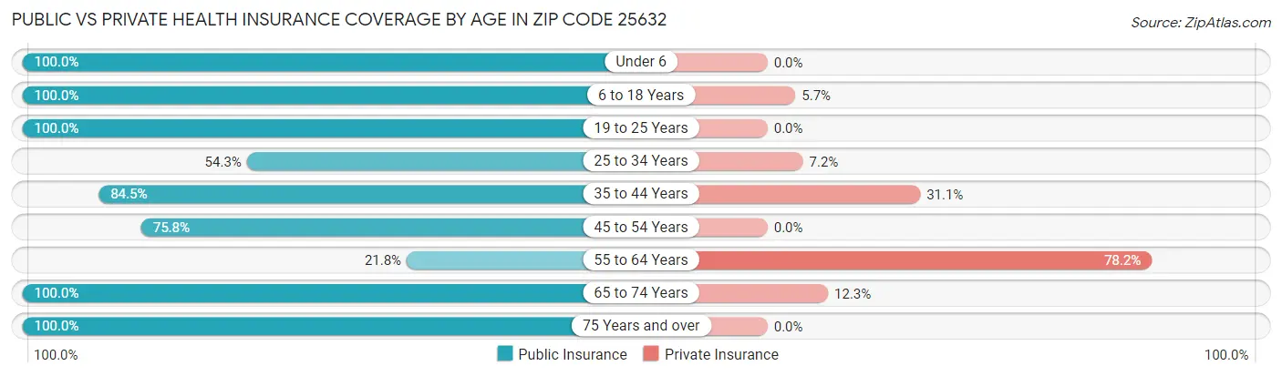Public vs Private Health Insurance Coverage by Age in Zip Code 25632