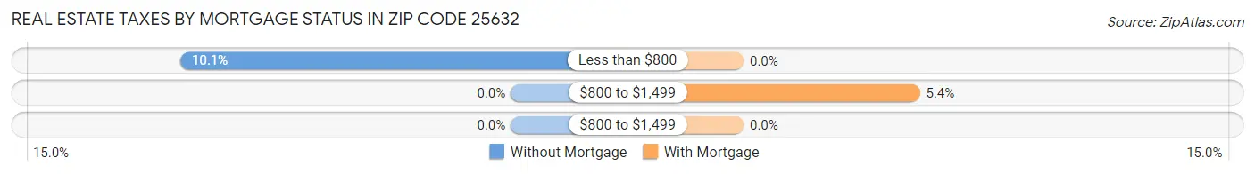 Real Estate Taxes by Mortgage Status in Zip Code 25632