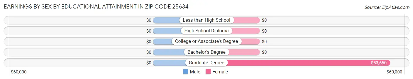 Earnings by Sex by Educational Attainment in Zip Code 25634