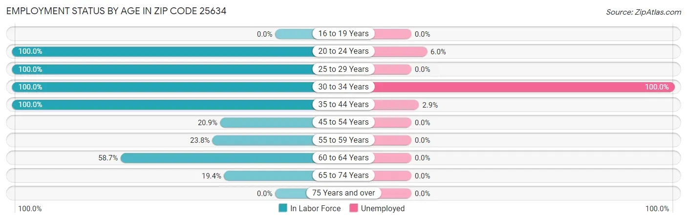 Employment Status by Age in Zip Code 25634
