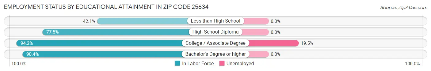 Employment Status by Educational Attainment in Zip Code 25634