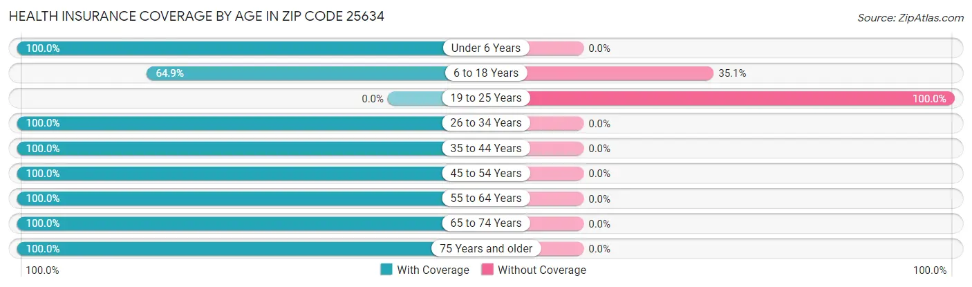 Health Insurance Coverage by Age in Zip Code 25634