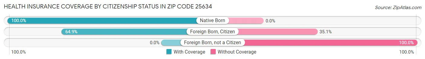 Health Insurance Coverage by Citizenship Status in Zip Code 25634