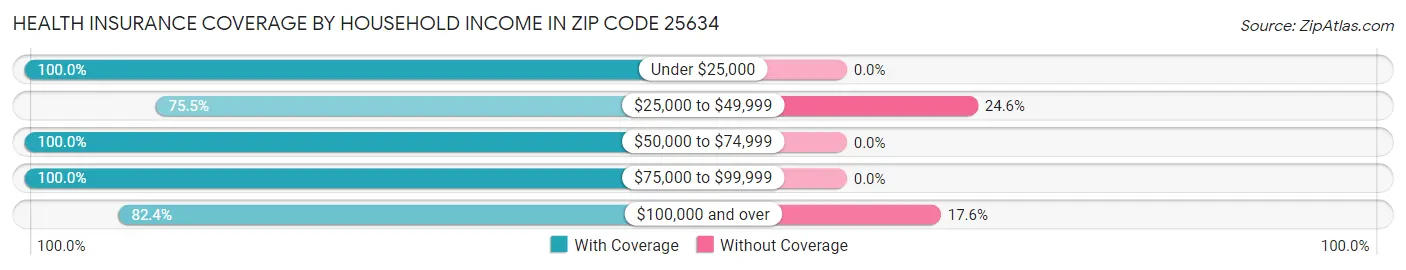 Health Insurance Coverage by Household Income in Zip Code 25634