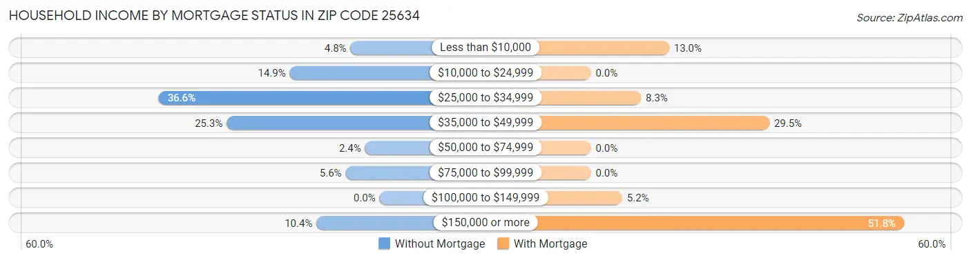 Household Income by Mortgage Status in Zip Code 25634