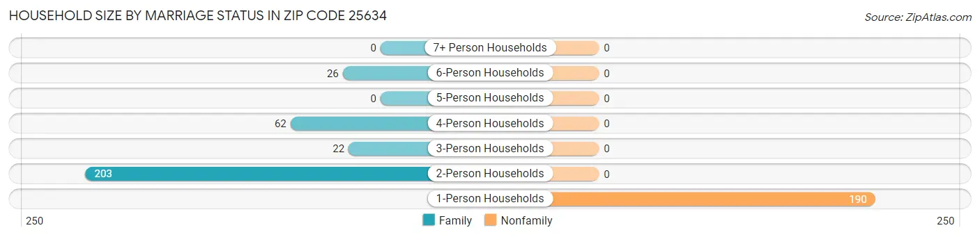 Household Size by Marriage Status in Zip Code 25634