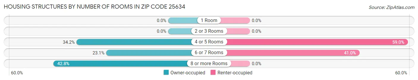 Housing Structures by Number of Rooms in Zip Code 25634