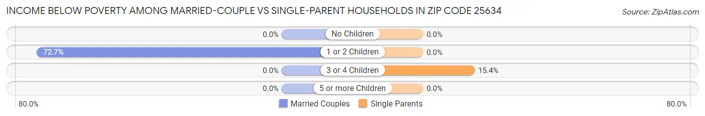Income Below Poverty Among Married-Couple vs Single-Parent Households in Zip Code 25634