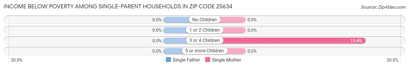 Income Below Poverty Among Single-Parent Households in Zip Code 25634