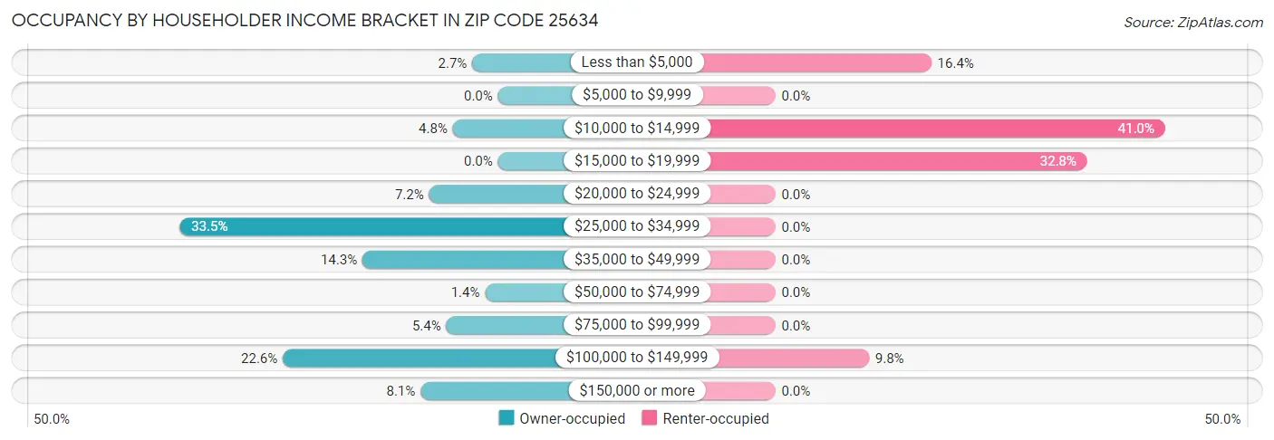 Occupancy by Householder Income Bracket in Zip Code 25634