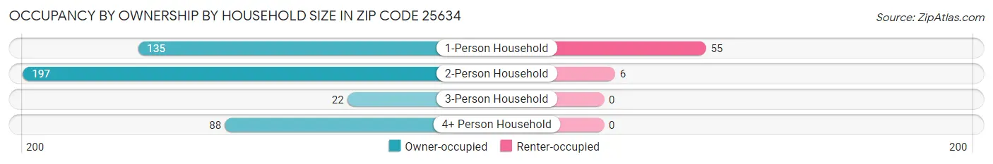 Occupancy by Ownership by Household Size in Zip Code 25634
