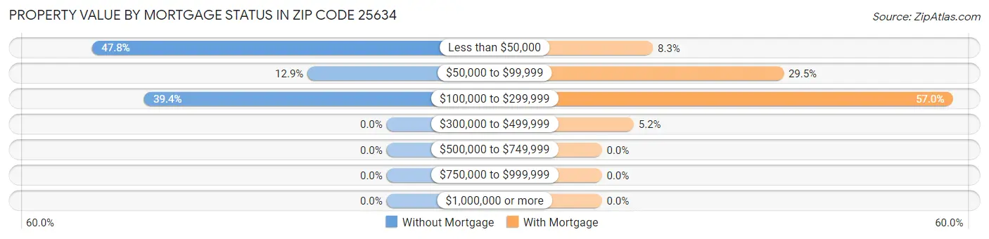 Property Value by Mortgage Status in Zip Code 25634
